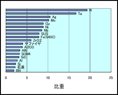 比重比較グラフ
