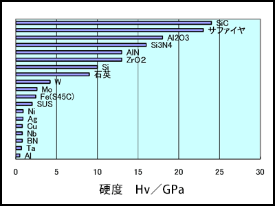 硬度比較グラフ