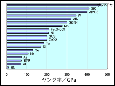 ヤング率比較グラフ