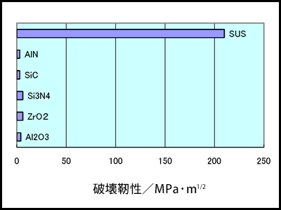 破壊靱性比較グラフ