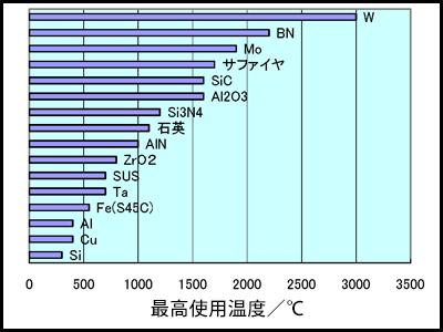 最高使用温度比較グラフ