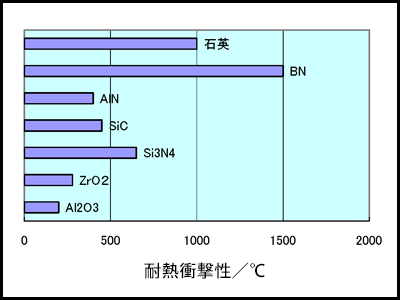 耐熱衝撃性比較グラフ
