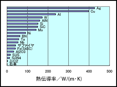 熱伝導率比較グラフ