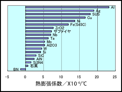 熱膨張係数比較グラフ
