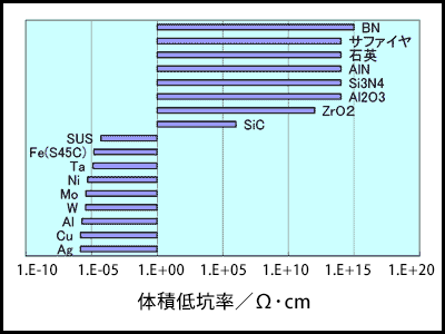 体積抵抗率比較グラフ