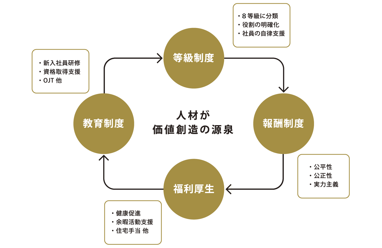 人材が価値創造の源泉