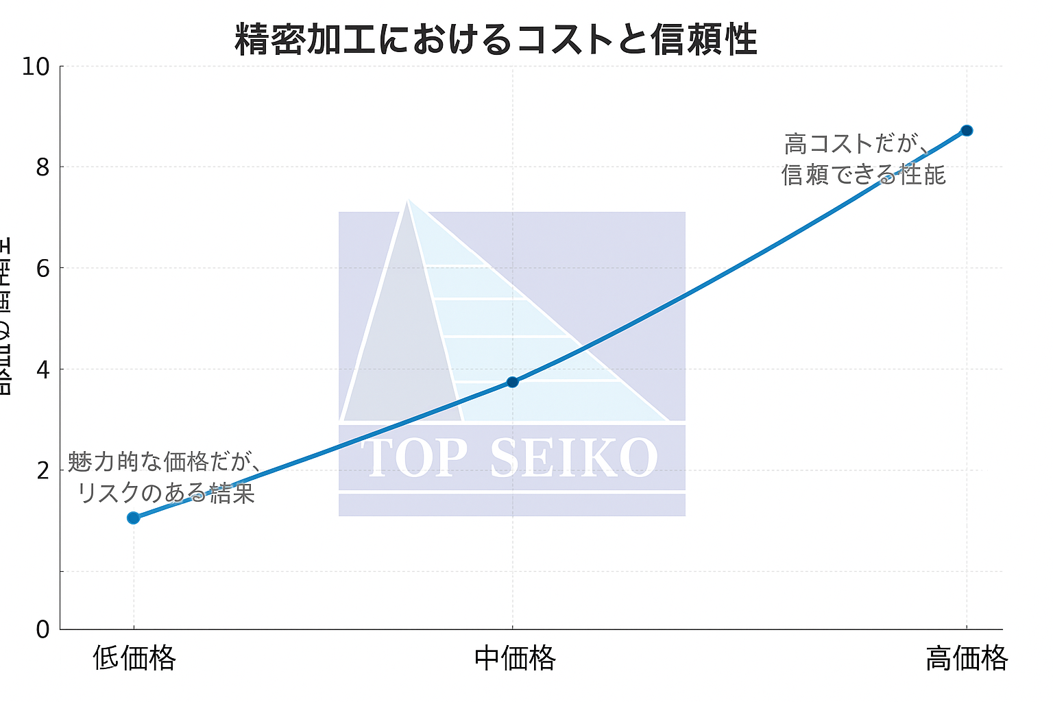 精密加工における価格と信頼性の関係